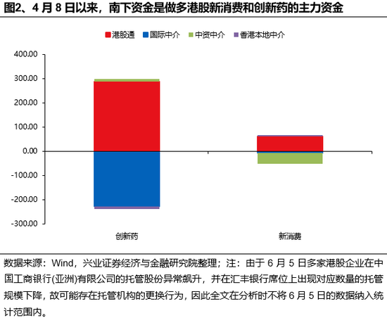 兴证策略：谁在买港股新(🍚)消费和创新药？